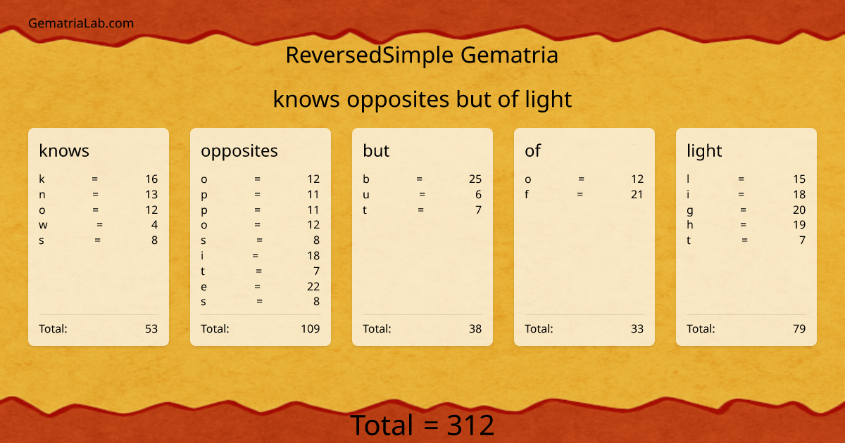 knows opposites but of light in reversedSimple Gematria